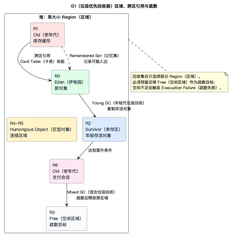 G1(垃圾优先回收器)区域与疏散图