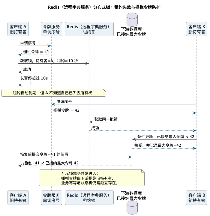 租约失效与栅栏令牌