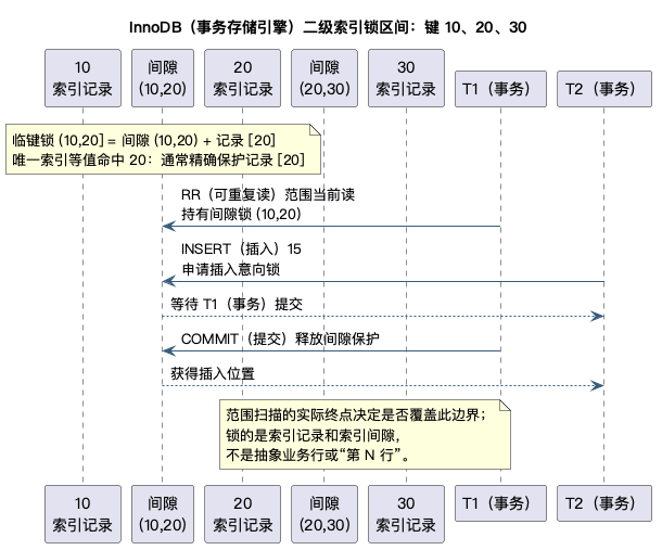 二级索引锁区间