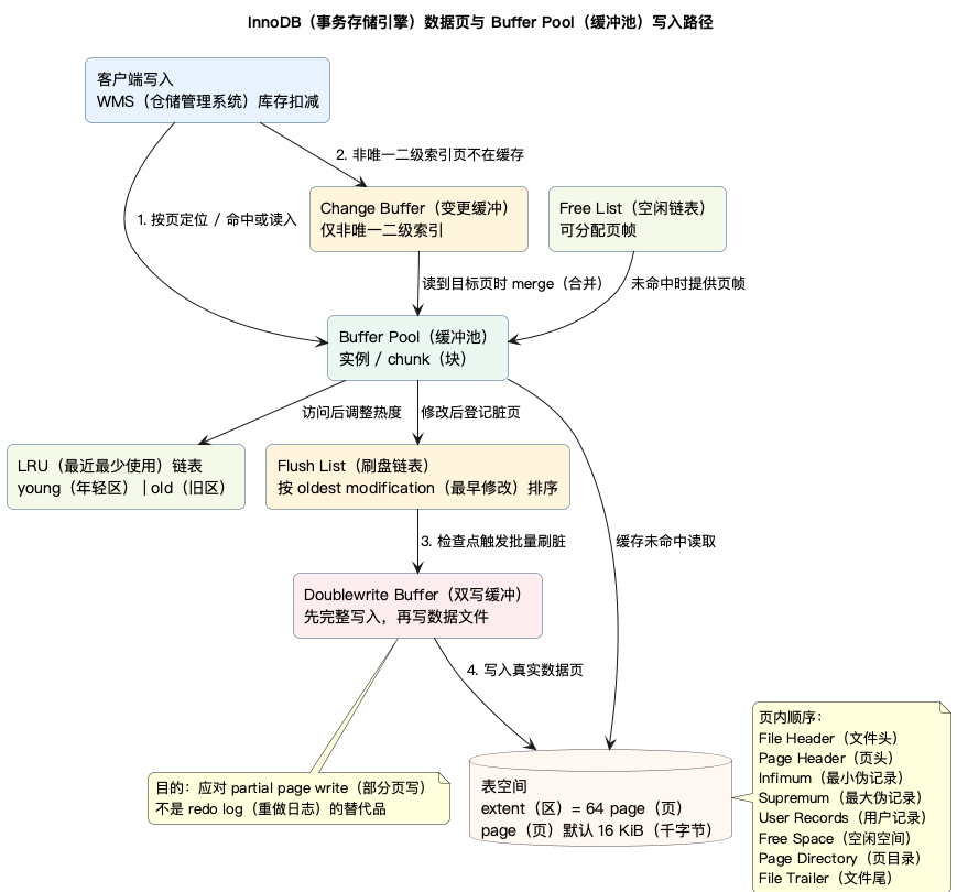 InnoDB(事务存储引擎)数据页与 Buffer Pool(缓冲池)写入路径