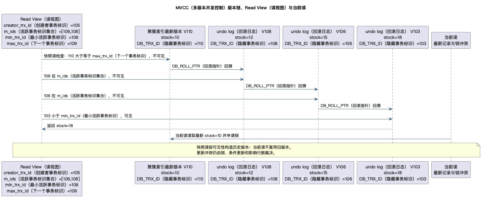 MVCC（多版本并发控制）版本链真实渲染图