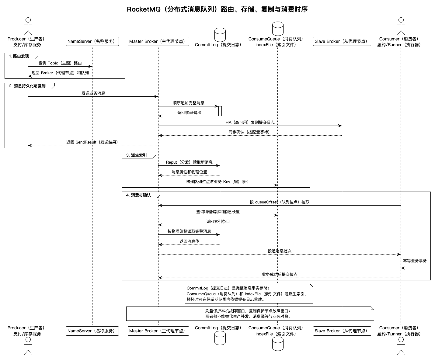 RocketMQ(分布式消息队列)存储链路