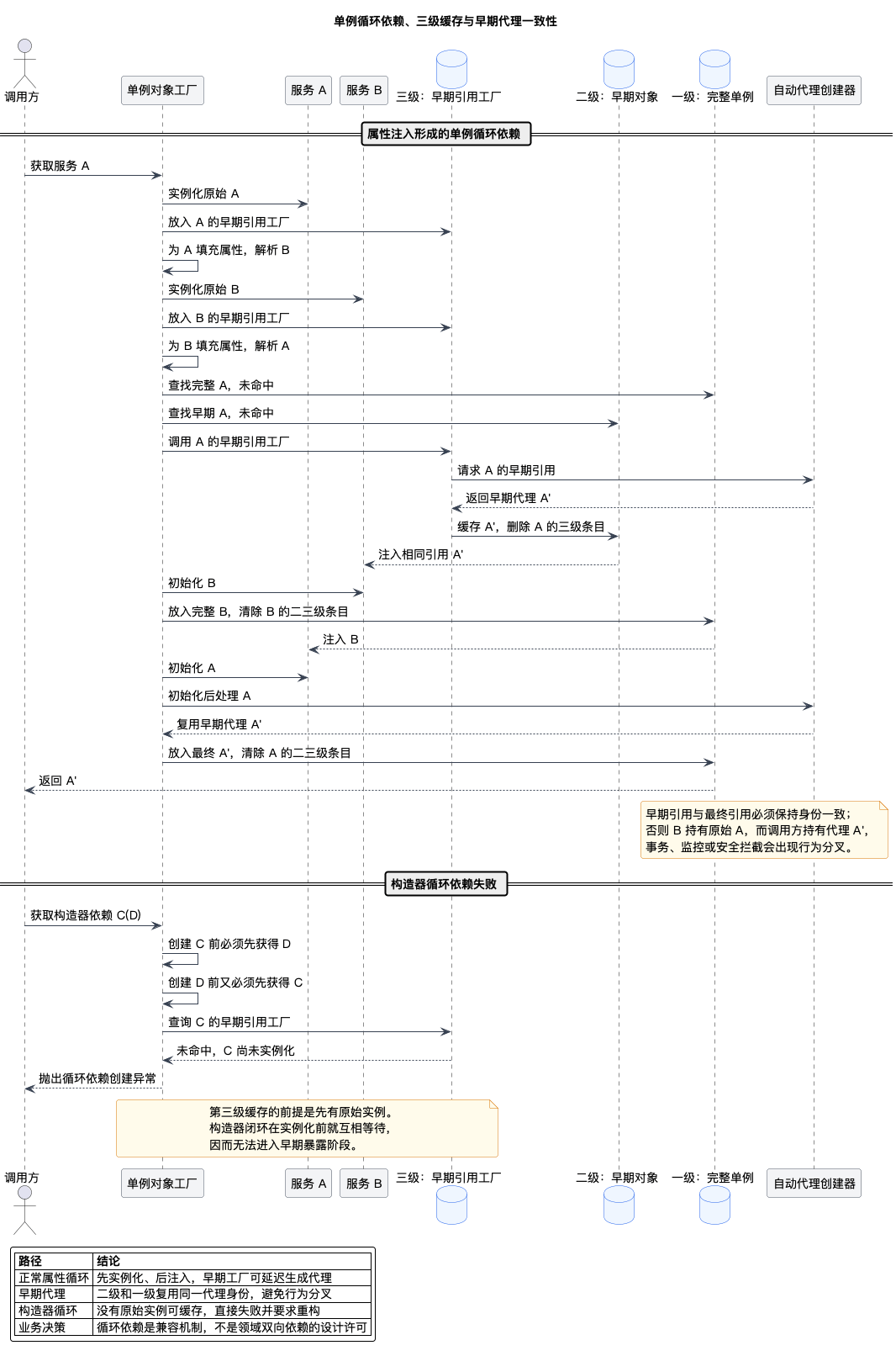 单例循环依赖、三级缓存与早期代理一致性
