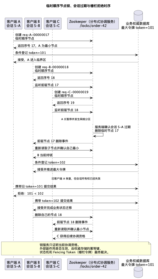临时顺序节点锁、会话过期与栅栏拒绝时序