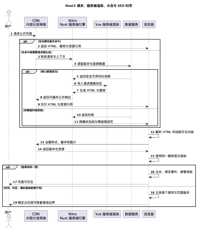 Nuxt3（Vue 服务端渲染框架）请求、水合与 SEO（搜索引擎优化）时序图