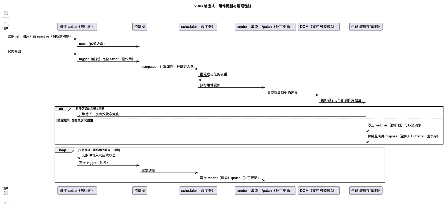 Vue3（前端框架）响应式与组件更新正式图