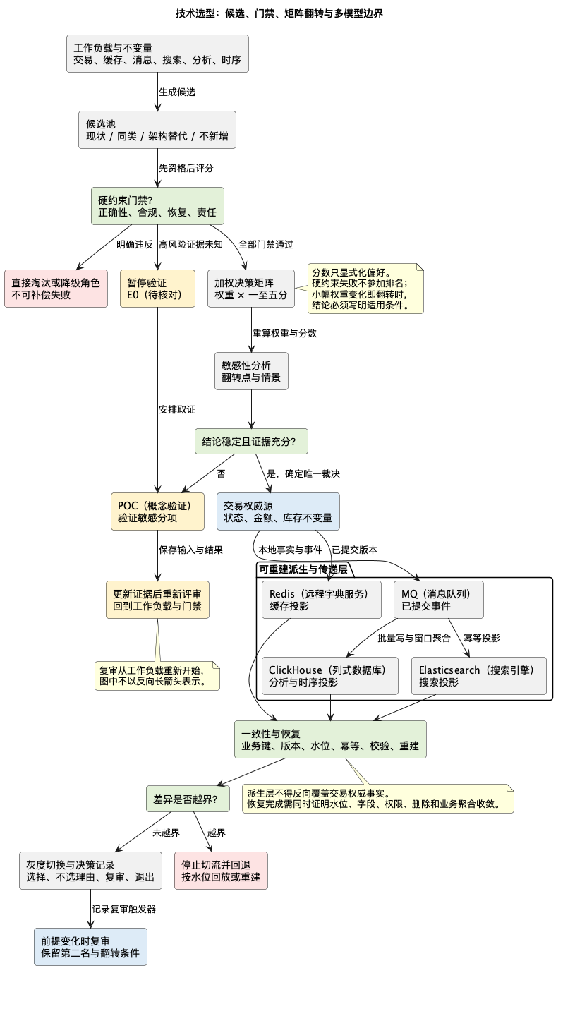 候选矩阵、门禁、敏感性与多模型边界