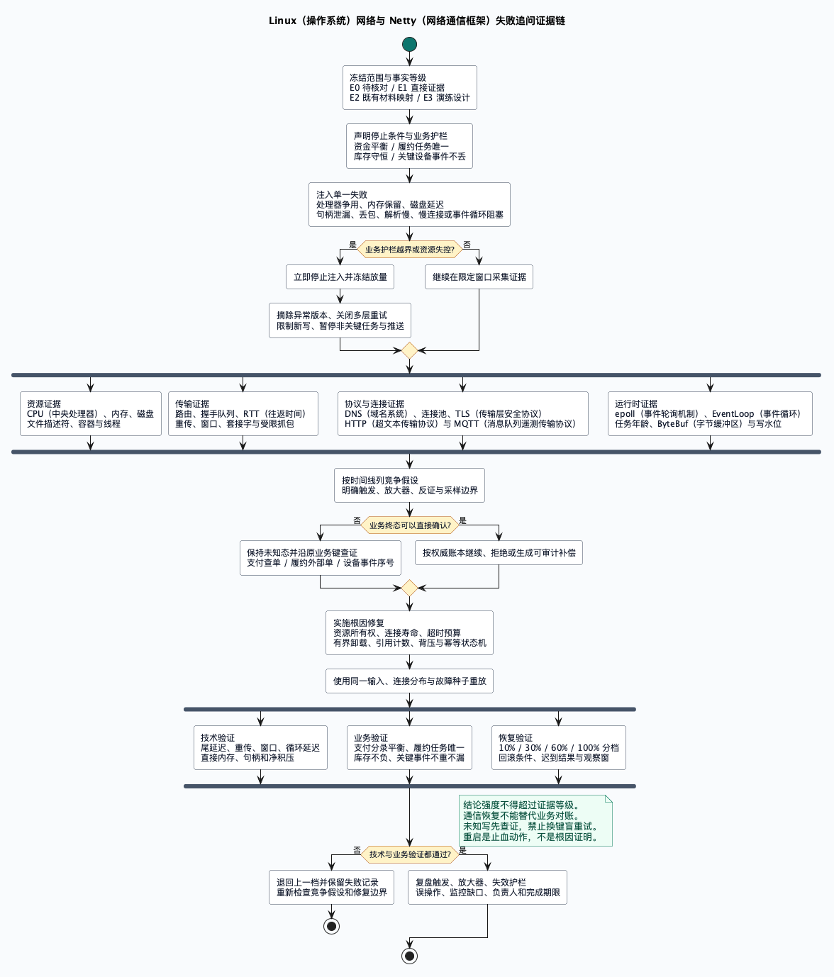 Linux(操作系统)网络与 Netty(网络通信框架)失败追问证据链