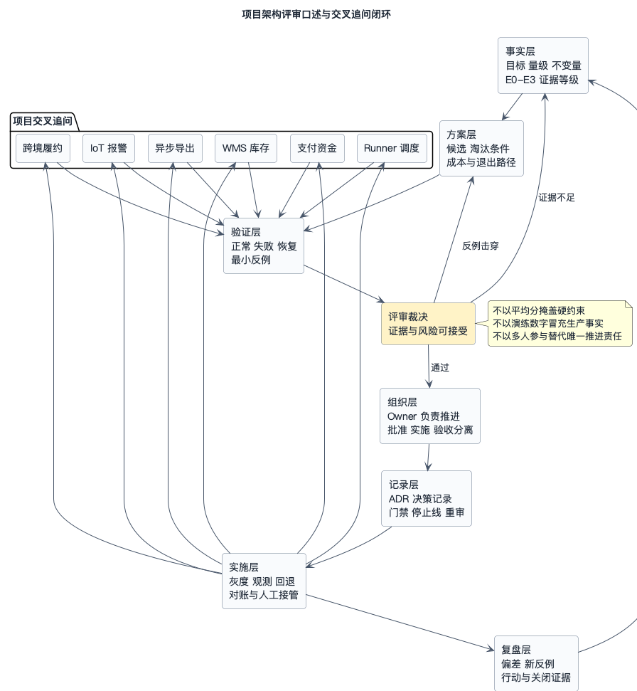 项目架构评审口述与交叉追问总图