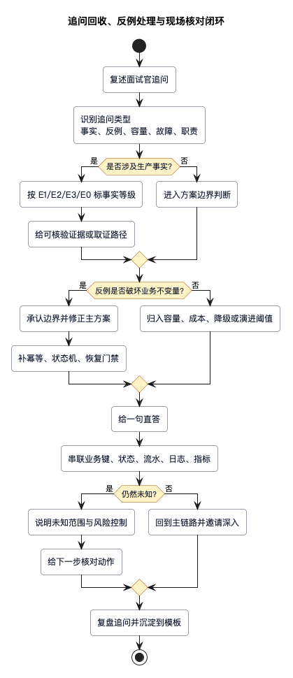 追问回收反例与现场核对闭环