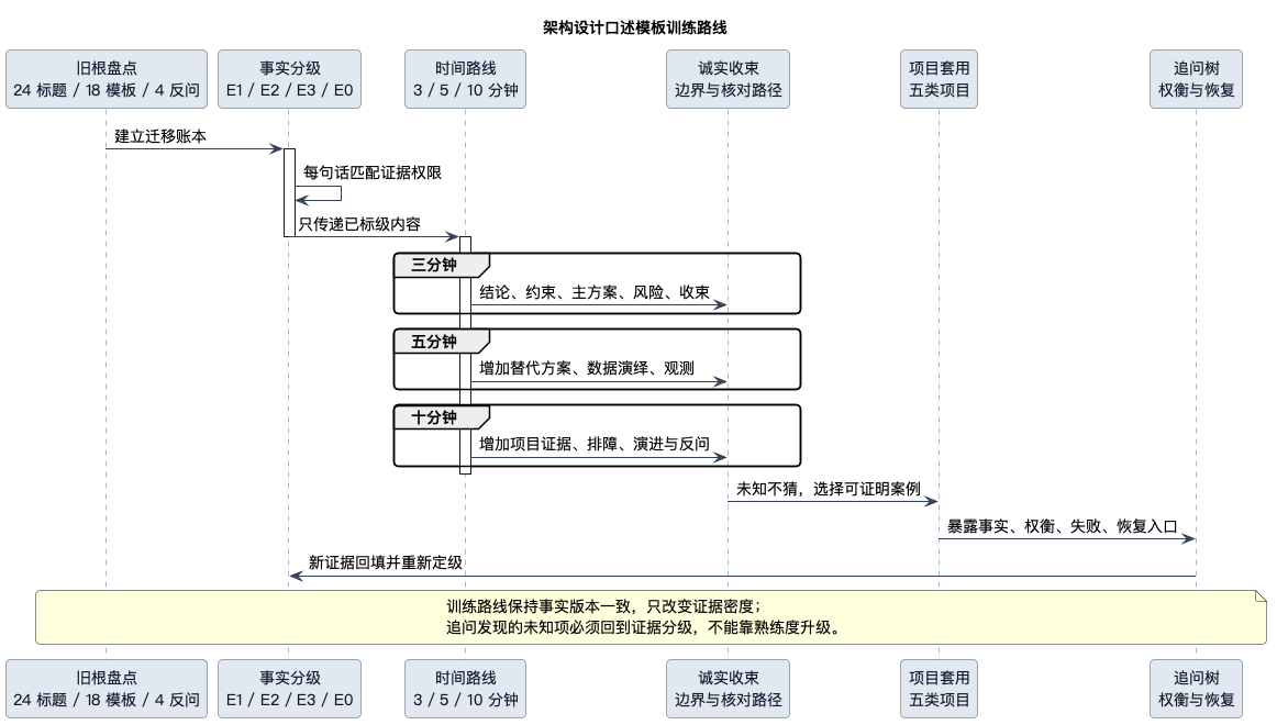 架构设计口述模板训练路线