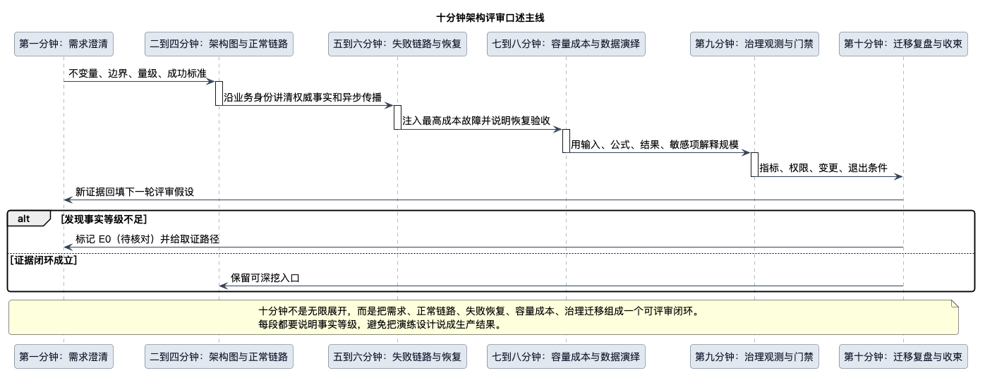 十分钟架构评审主线