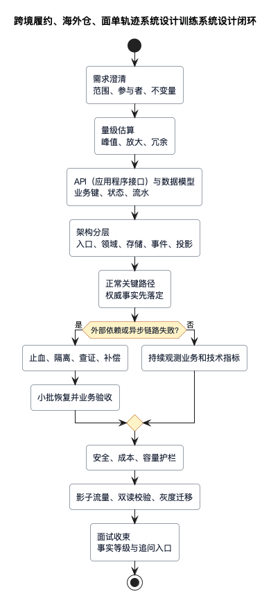 跨境履约、海外仓、面单轨迹系统设计训练闭环