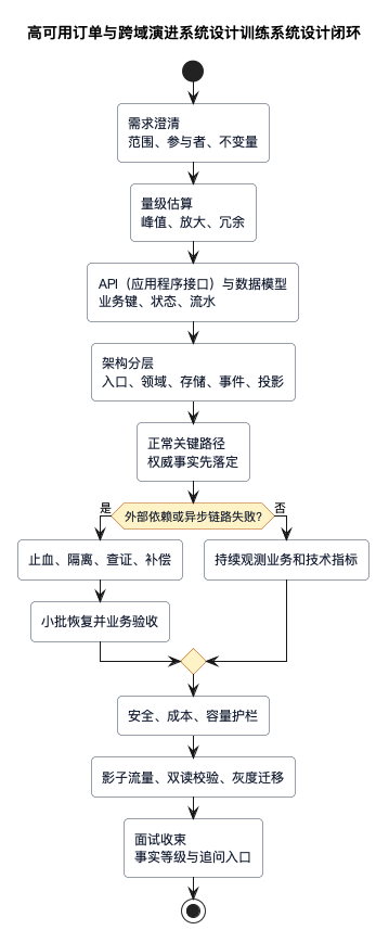高可用订单与跨域演进系统设计训练闭环
