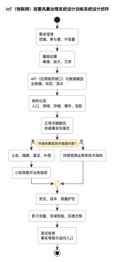 IoT(物联网)报警风暴治理系统设计训练闭环