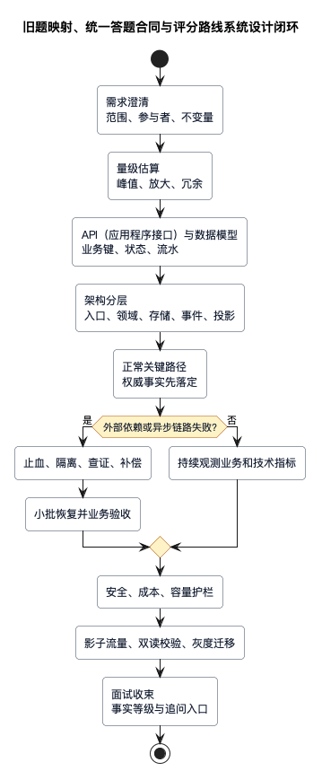 旧题映射、统一答题合同与评分路线闭环