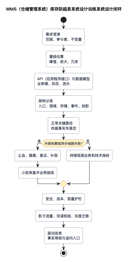 WMS(仓储管理系统)库存防超卖系统设计训练闭环